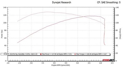 Proper use of dyno correction factors (a must for those.